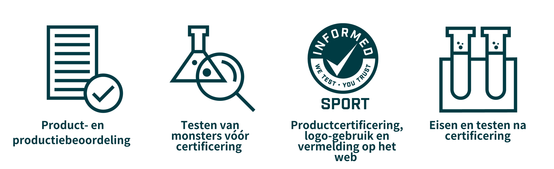 De afbeelding toont vier stappen in een certificeringsproces met bijbehorende pictogrammen en labels: Een document met een vinkje als ‘Product & Productiebeoordeling’. Een flacon met een vergrootglas met het label ‘Pre-Certification Sample Testing’. Een certificeringszegel met de tekst ‘Informed Sport - We Test, You Trust’ met het label ‘Productcertificering, Logo-gebruik & Web Listing’. Twee reageerbuizen met het label 'Post-Certification Requirements & Testing.