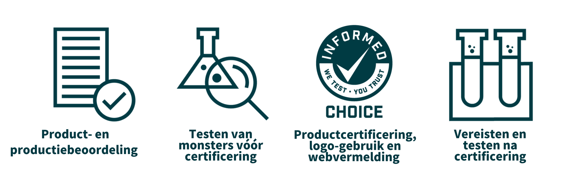 De afbeelding illustreert het “Informed Choice” accreditatieproces voor sportsupplementen in een stroomschema. Het begint met “Productregistratie”, waarbij een supplement wordt geregistreerd om getest te worden. De volgende stap is “Product Testing”, waarbij een laboratoriumopstelling met reageerbuizen en apparatuur wordt getoond, die het testen op verboden stoffen en verontreinigingen aangeeft. Hierna volgen “Productie-audits”, waarbij een fabriek wordt geïnspecteerd op naleving van kwaliteits- en veiligheidsnormen. Het proces gaat dan naar “Certificering”, weergegeven door een certificaat met een vinkje, dat aangeeft dat het product de testen en audits heeft doorstaan. Tot slot wordt "Voortdurende Controle" geïllustreerd door een kalender en een vergrootglas, wat aangeeft dat het product voortdurend wordt gecontroleerd en opnieuw getest om ervoor te zorgen dat het aan de normen blijft voldoen.